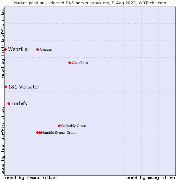Market position of Turbify vs. 1&1 Versatel vs. Webzilla