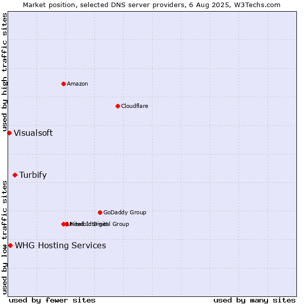 Market position of Turbify vs. WHG Hosting Services vs. Visualsoft