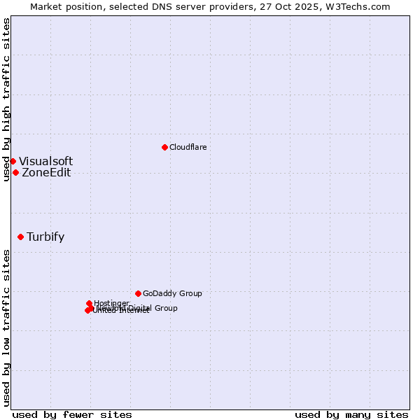 Market position of Turbify vs. ZoneEdit vs. Visualsoft