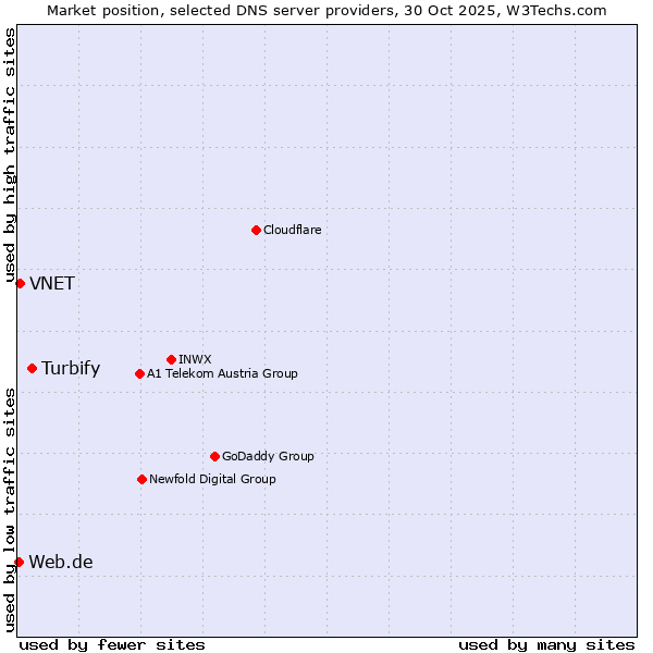 Market position of Turbify vs. VNET vs. Web.de