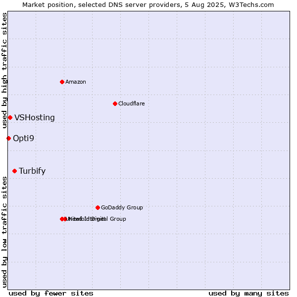 Market position of Turbify vs. VSHosting vs. Opti9