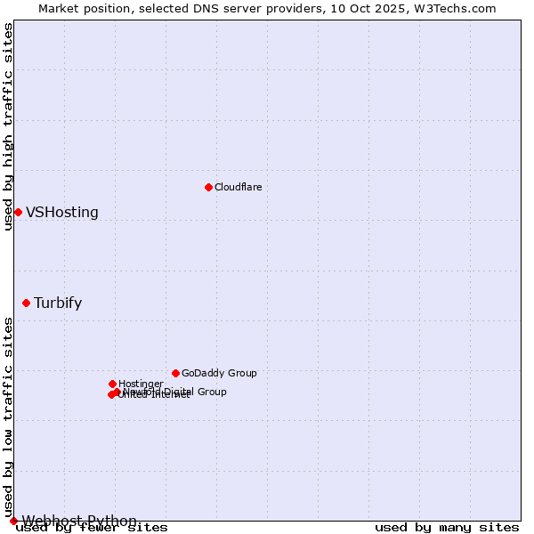 Market position of Turbify vs. VSHosting vs. Webhost Python