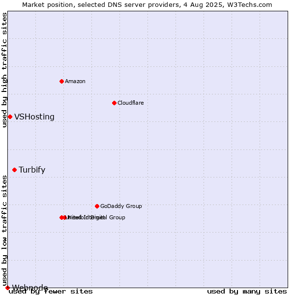 Market position of Turbify vs. VSHosting vs. Webnode