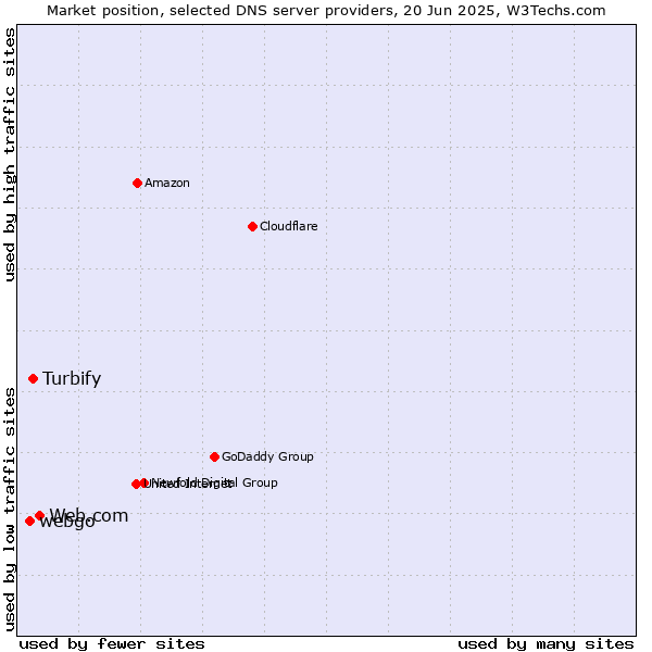 Market position of Web.com vs. Turbify vs. webgo
