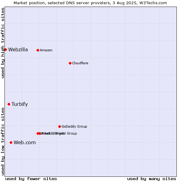 Market position of Web.com vs. Turbify vs. Webzilla