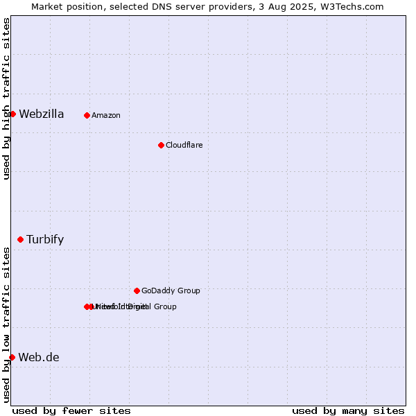 Market position of Turbify vs. Webzilla vs. Web.de