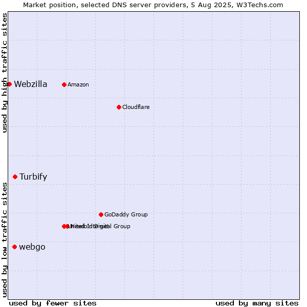 Market position of Turbify vs. webgo vs. Webzilla
