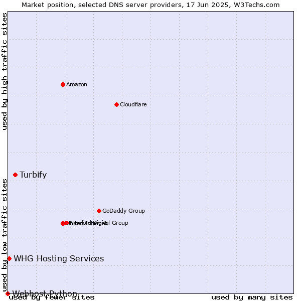 Market position of Turbify vs. WHG Hosting Services vs. Webhost Python