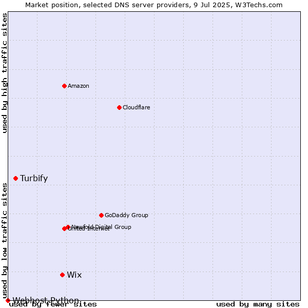 Market position of Wix vs. Turbify vs. Webhost Python