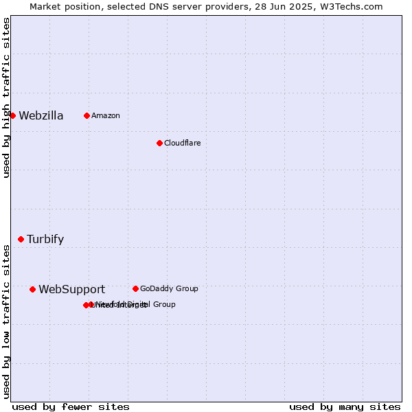 Market position of WebSupport vs. Turbify vs. Webzilla