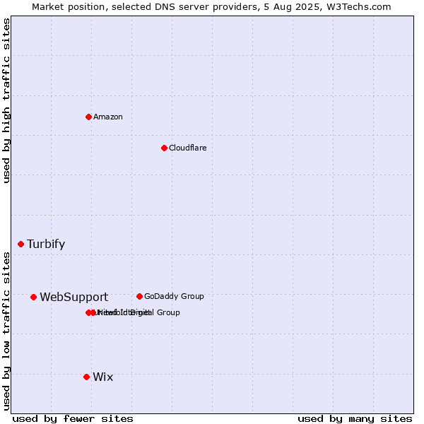 Market position of Wix vs. WebSupport vs. Turbify