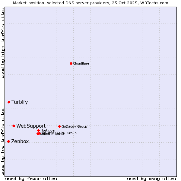 Market position of WebSupport vs. Turbify vs. Zenbox