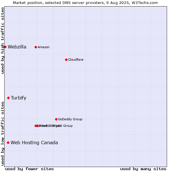 Market position of Turbify vs. Web Hosting Canada vs. Webzilla