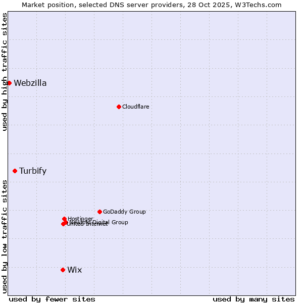 Market position of Wix vs. Turbify vs. Webzilla