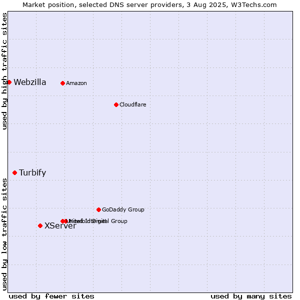 Market position of XServer vs. Turbify vs. Webzilla