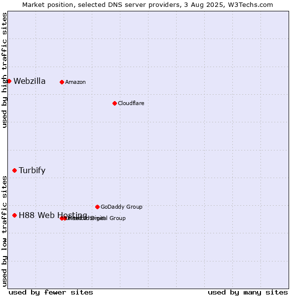 Market position of Turbify vs. H88 Web Hosting vs. Webzilla