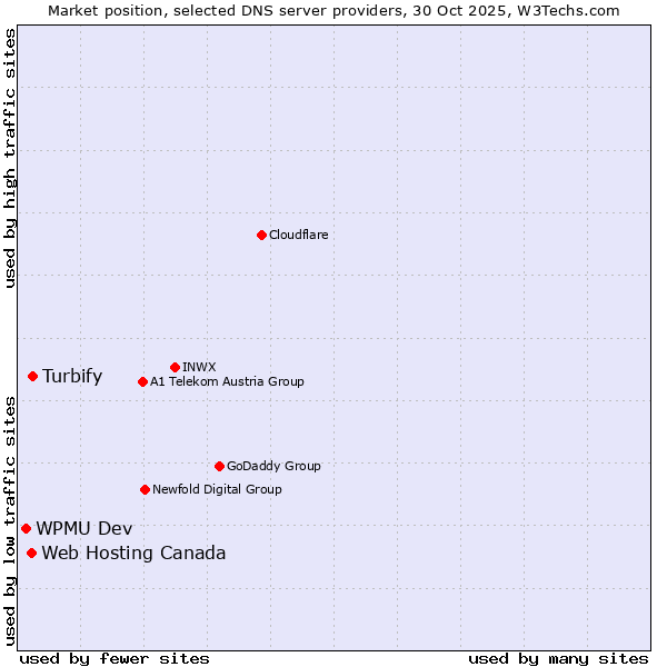 Market position of Turbify vs. Web Hosting Canada vs. WPMU Dev