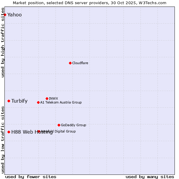 Market position of Turbify vs. H88 Web Hosting vs. Yahoo