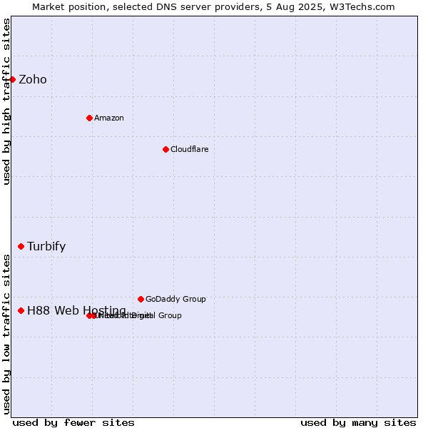 Market position of Turbify vs. H88 Web Hosting vs. Zoho
