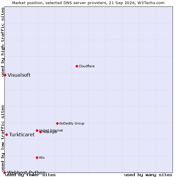 Market position of Turkticaret vs. Visualsoft vs. Webhost Python