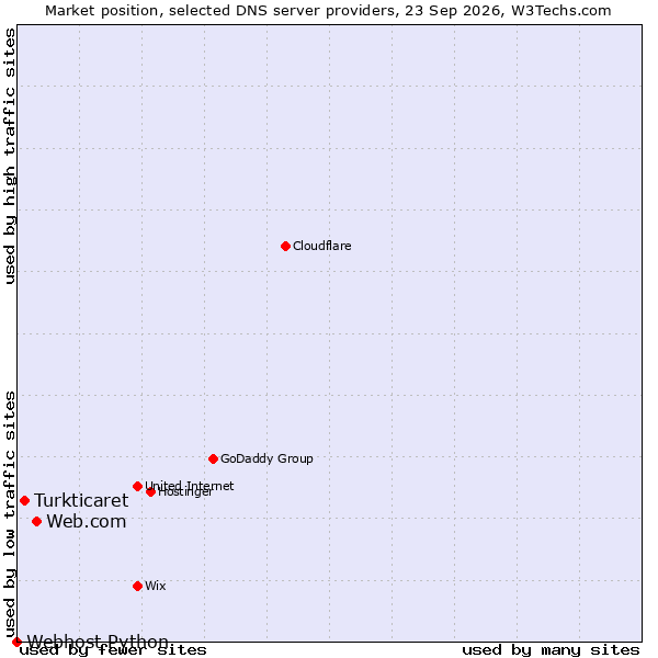Market position of Web.com vs. Turkticaret vs. Webhost Python