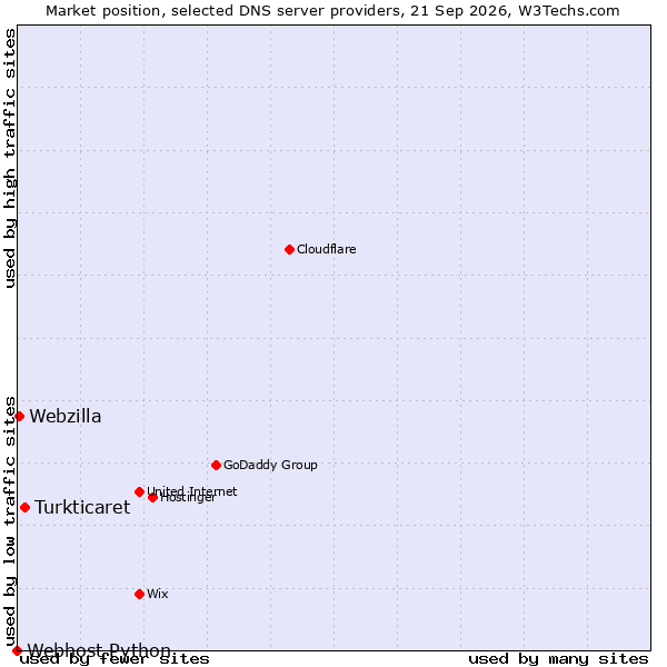 Market position of Turkticaret vs. Webzilla vs. Webhost Python