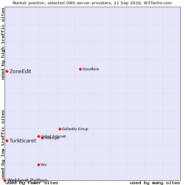 Market position of Turkticaret vs. ZoneEdit vs. Webhost Python