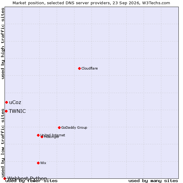 Market position of uCoz vs. TWNIC vs. Webhost Python