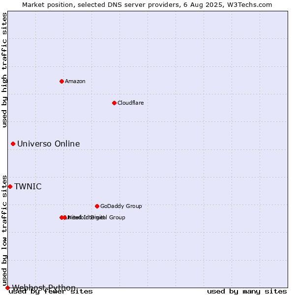 Market position of Universo Online vs. TWNIC vs. Webhost Python