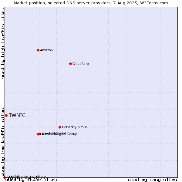 Market position of TWNIC vs. WIIT vs. Webhost Python