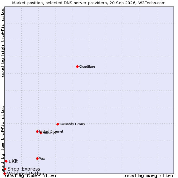 Market position of uKit vs. Shop-Express vs. Webhost Python