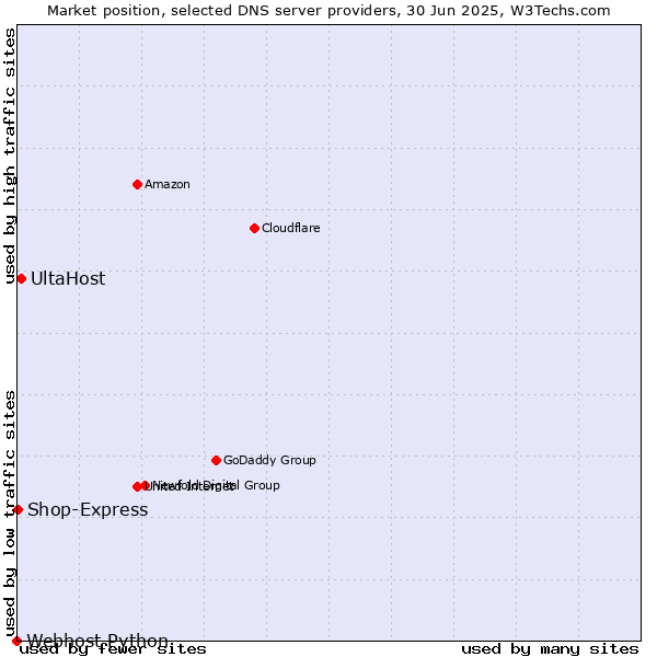 Market position of UltaHost vs. Shop-Express vs. Webhost Python