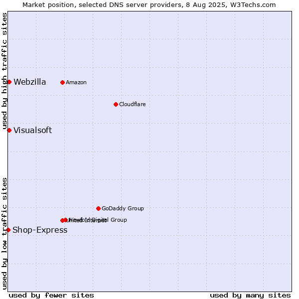 Market position of Visualsoft vs. Webzilla vs. Shop-Express
