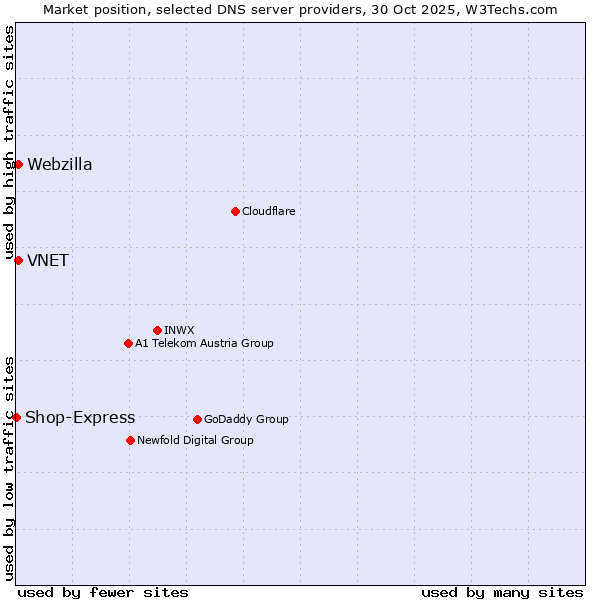 Market position of VNET vs. Webzilla vs. Shop-Express