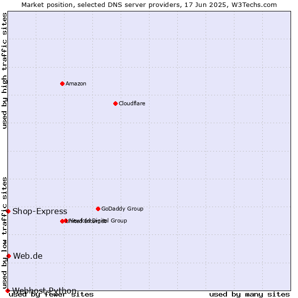 Market position of Web.de vs. Shop-Express vs. Webhost Python