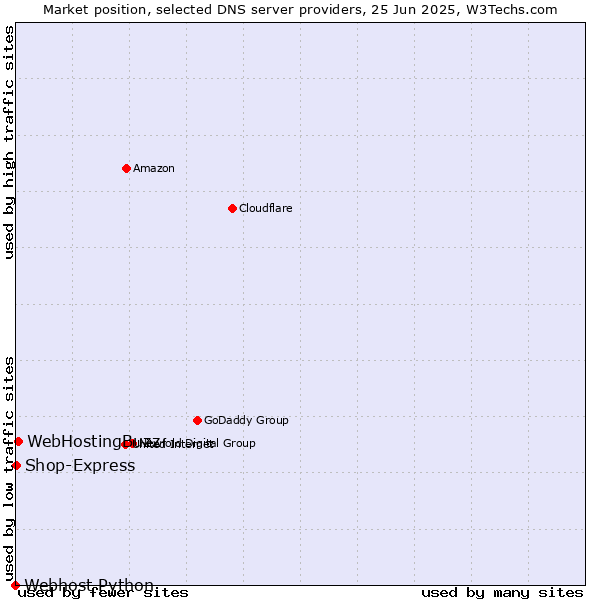 Market position of WebHostingBuzz vs. Shop-Express vs. Webhost Python