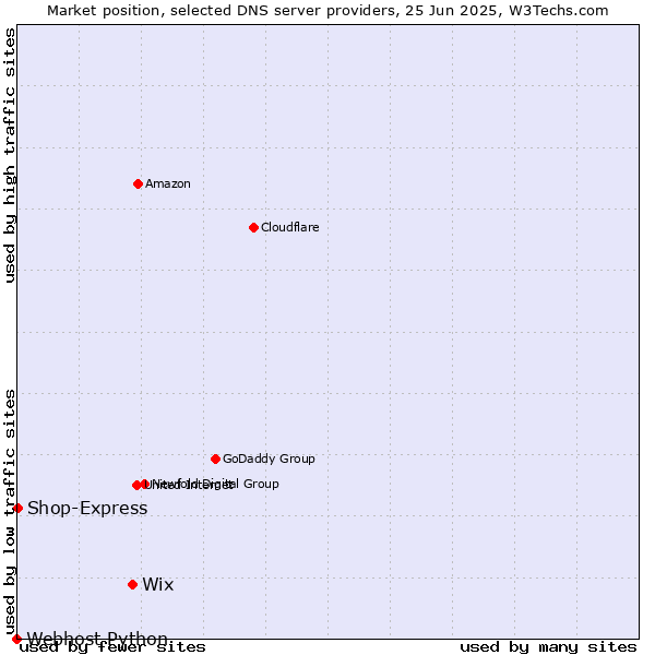 Market position of Wix vs. Shop-Express vs. Webhost Python