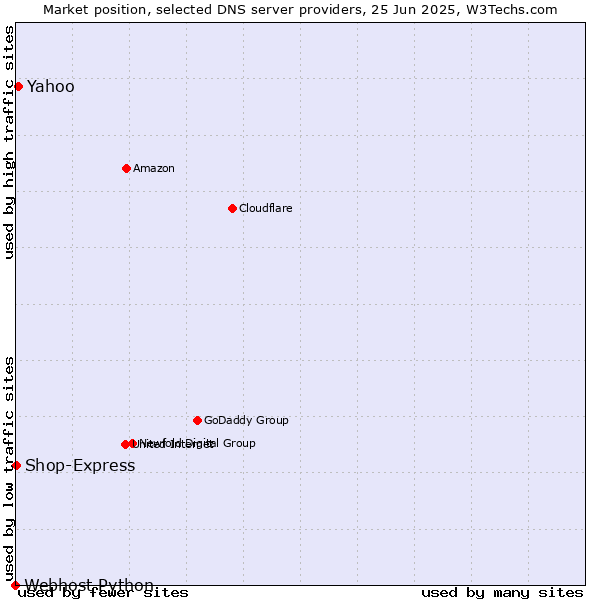 Market position of Yahoo vs. Shop-Express vs. Webhost Python