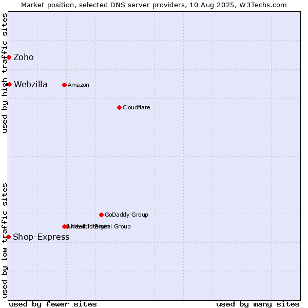 Market position of Webzilla vs. Zoho vs. Shop-Express