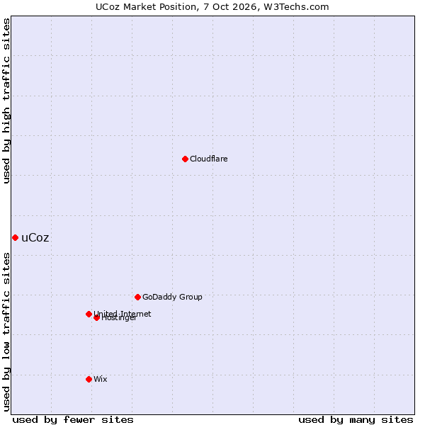 Market position of uCoz