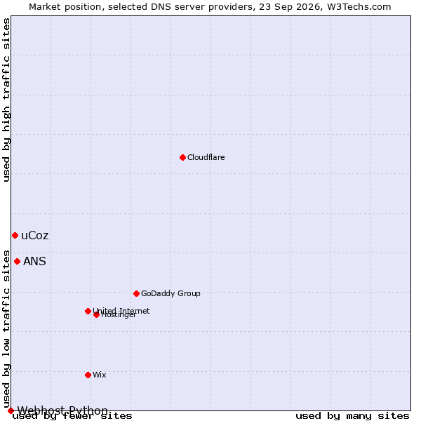 Market position of ANS vs. uCoz vs. Webhost Python