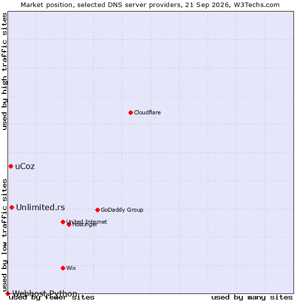 Market position of Unlimited.rs vs. uCoz vs. Webhost Python