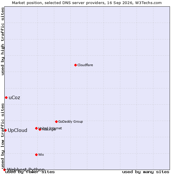 Market position of uCoz vs. UpCloud vs. Webhost Python
