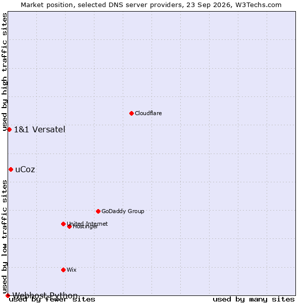 Market position of uCoz vs. 1&1 Versatel vs. Webhost Python