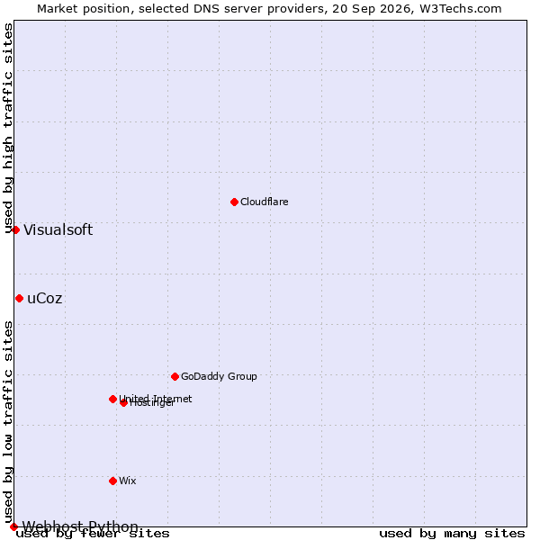 Market position of uCoz vs. Visualsoft vs. Webhost Python
