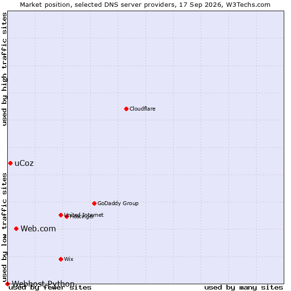 Market position of Web.com vs. uCoz vs. Webhost Python