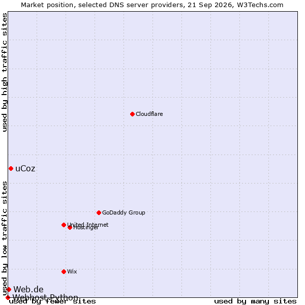 Market position of uCoz vs. Web.de vs. Webhost Python