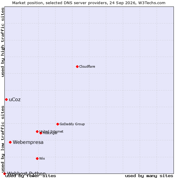 Market position of Webempresa vs. uCoz vs. Webhost Python