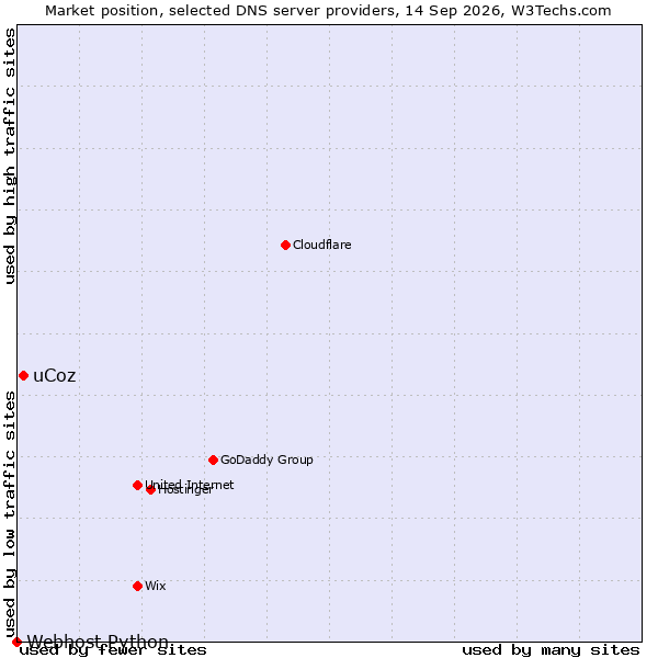 Market position of uCoz vs. Webhost Python