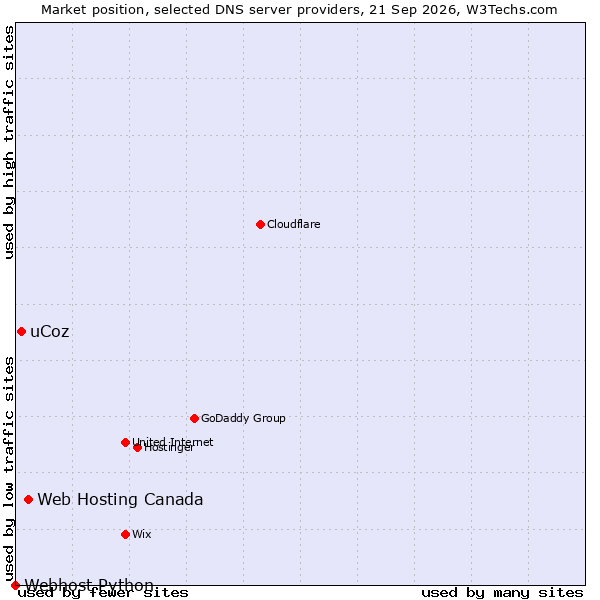 Market position of Web Hosting Canada vs. uCoz vs. Webhost Python